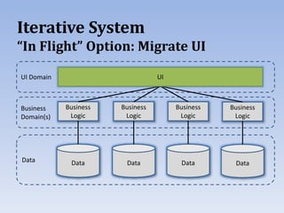 Iterative System
“In Flight” Option: Migrate UI
Business
Logic
Data
Business
Logic
Data
Business
Logic
Data
Business
Logic
Data
UI Domain
Business
Domain(s)
Data
UI
 