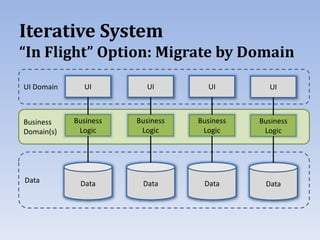Business
Domain(s)
Iterative System
“In Flight” Option: Migrate by Domain
UI
Business
Logic
Data
UI
Business
Logic
Data
UI
Business
Logic
Data
UI
Business
Logic
Data
UI Domain
Data
 