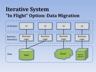 Iterative System
“In Flight” Option: Data Migration
UI
Business
Logic
Data
UI
Business
Logic
UI
Business
Logic
UI
Business
Logic
UI Domain
Business
Domain(s)
Data Cloud Big Data
Appliance
 