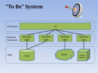 “To Be” System
UI
Business
Logic
Data
Business
Logic
Business
Logic
Business
Logic
UI Domain
Business
Domain(s)
Data Cloud Big Data
Appliance
 