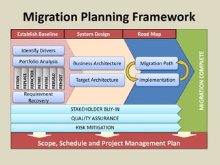 Scope, Schedule and Project Management Plan
MIGRATIONCOMPLETE
Migration Planning Framework
Target Architecture
Portfolio Analysis
Requirement
Recovery
Business Architecture
Implementation
Migration Path
Establish Baseline
RETAIN
REPLACE
REFACTOR
RETIRE
REVISE
REBUILD
REHOST
System Design
Identify Drivers
Road Map
STAKEHOLDER BUY-IN
RISK MITIGATION
QUALITY ASSURANCE
 