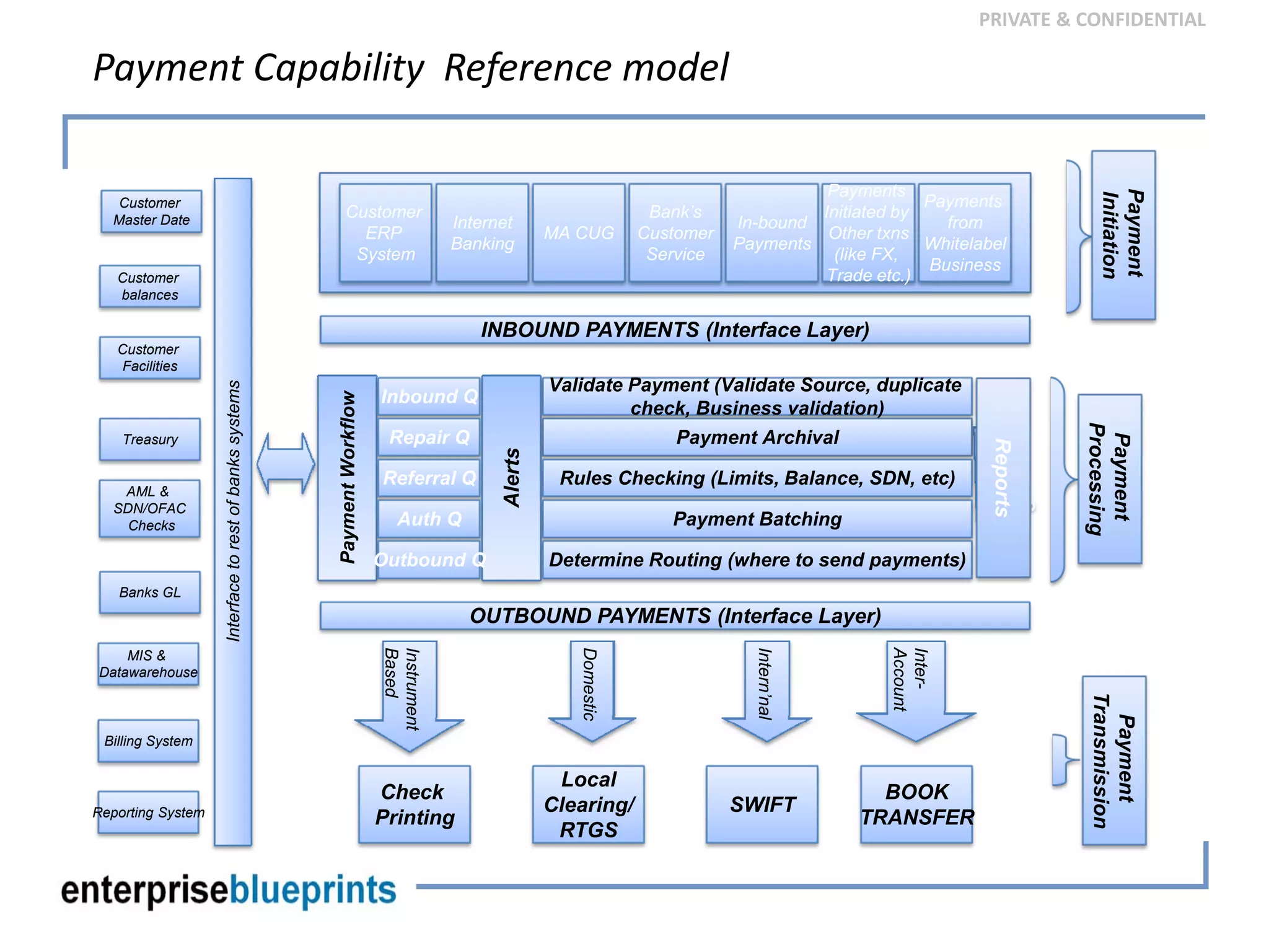 PRIVATE & CONFIDENTIAL
Payment Capability  Reference model
Payment
Transmission
Instrument
Based
Domestic
Intern’nal
Inter-
Account
Payment
Initiation
Payment
Processing
Customer
balances
Treasury
AML &
SDN/OFAC
Checks
Banks GL
Customer
Facilities
Customer
Master Date
MIS &
Datawarehouse
Interfacetorestofbankssystems
Reports
Customer
ERP
System
Internet
Banking
Payments
from
Whitelabel
Business
In-bound
Payments
MA CUG
Bank’s
Customer
Service
Payments
Initiated by
Other txns
(like FX,
Trade etc.)
INBOUND PAYMENTS (Interface Layer)
OUTBOUND PAYMENTS (Interface Layer)
PaymentWorkflow
Alerts
Inbound Q
Repair Q
Referral Q
Auth Q
Outbound Q
Validate Payment (Validate Source, duplicate
check, Business validation)
Payment Archival
Rules Checking (Limits, Balance, SDN, etc)
Payment Batching
Determine Routing (where to send payments)
Check
Printing
Local
Clearing/
RTGS
SWIFT
BOOK
TRANSFER
Billing System
Reporting System
 