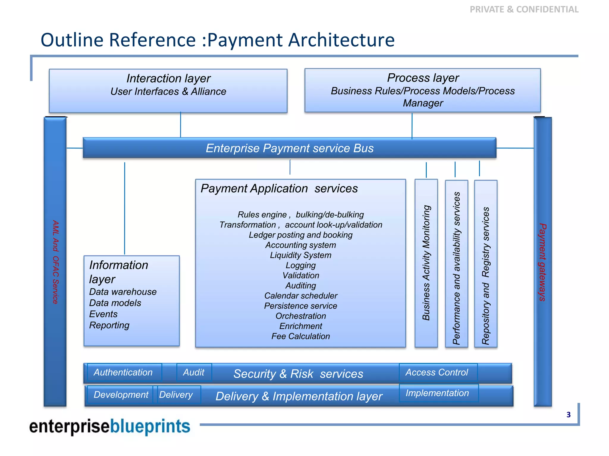 PRIVATE & CONFIDENTIAL
Outline Reference :Payment Architecture
3
Interaction layer
User Interfaces & Alliance
Process layer
Business Rules/Process Models/Process
Manager
Enterprise Payment service Bus
Information
layer
Data warehouse
Data models
Events
Reporting
Payment Application services
Rules engine , bulking/de-bulking
Transformation , account look-up/validation
Ledger posting and booking
Accounting system
Liquidity System
Logging
Validation
Auditing
Calendar scheduler
Persistence service
Orchestration
Enrichment
Fee Calculation
BusinessActivityMonitoring
Performanceandavailabilityservices
RepositoryandRegistryservices
Paymentgateways
AMLAndOFACService
Security & Risk servicesAuthentication Audit Access Control
Delivery & Implementation layerDevelopment Delivery Implementation
 