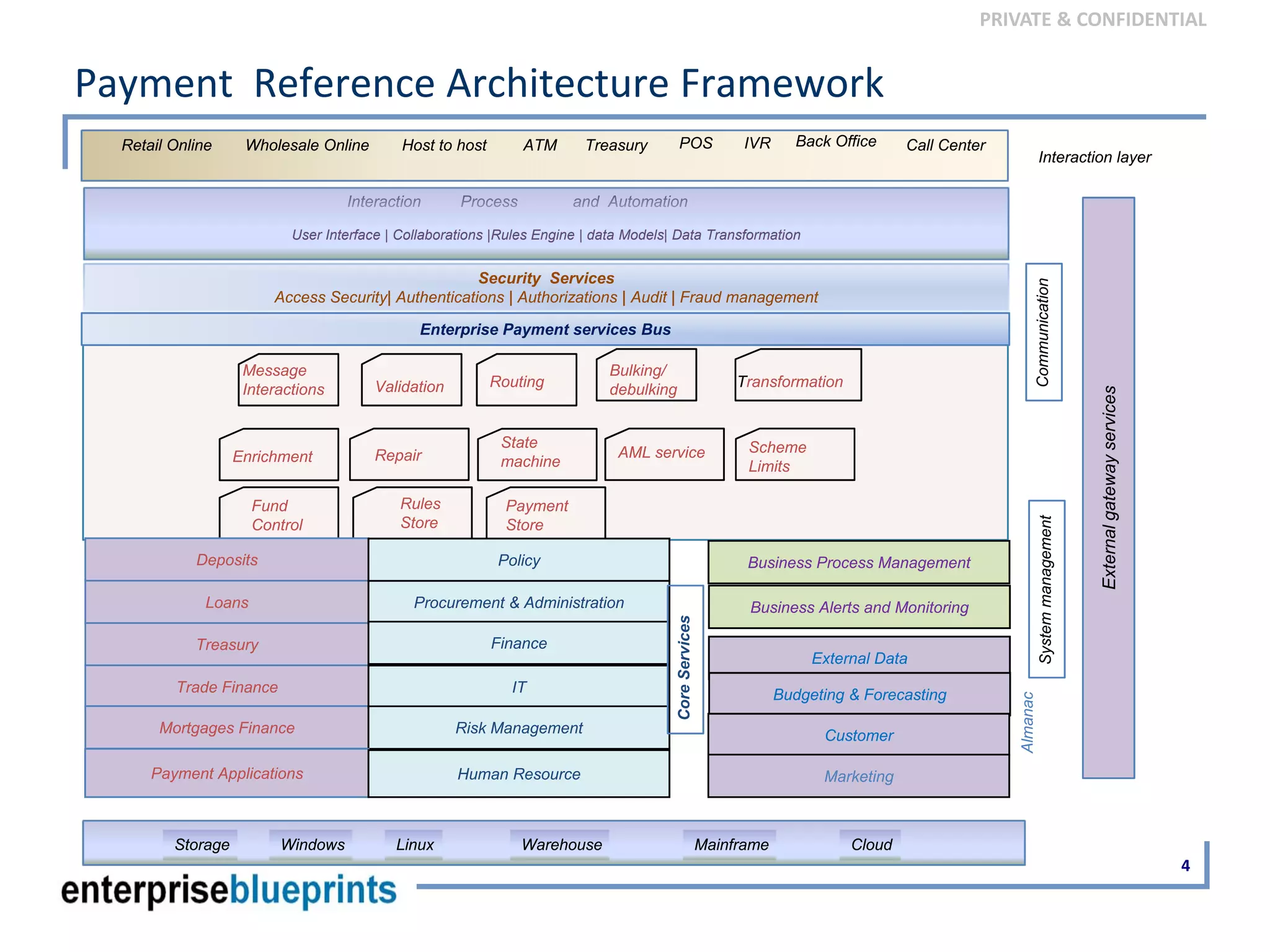 PRIVATE & CONFIDENTIAL
Payment  Reference Architecture Framework 
4
ProductManagement
Retail Online Wholesale Online Host to host ATM Treasury POS IVR Back Office Call Center
Interaction Process and Automation
User Interface | Collaborations |Rules Engine | data Models| Data Transformation
Security Services
Access Security| Authentications | Authorizations | Audit | Fraud management
Message
Interactions Validation Routing
Bulking/
debulking Transformation
Enrichment Repair
State
machine
AML service Scheme
Limits
Fund
Control
Rules
Store
Payment
Store
Deposits
Loans
Treasury
Trade Finance
Mortgages Finance
Policy
Procurement & Administration
Finance
IT
Risk Management
Payment Applications Human Resource
Business Process Management
CoreServices
Business Alerts and Monitoring
External Data
Budgeting & Forecasting
Customer
Marketing
Almanac
Enterprise Payment services Bus
Storage Windows Linux Mainframe CloudWarehouse
Externalgatewayservices
SystemmanagementCommunication
Interaction layer
 