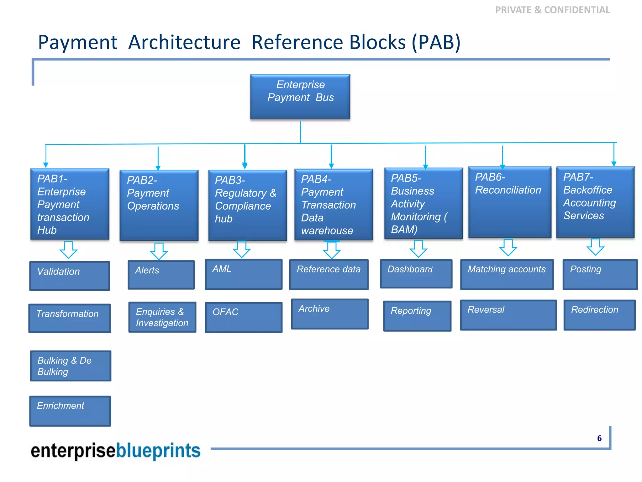 PRIVATE & CONFIDENTIAL
Payment  Architecture  Reference Blocks (PAB)
6
Enterprise
Payment Bus
PAB1-
Enterprise
Payment
transaction
Hub
PAB4-
Payment
Transaction
Data
warehouse
PAB2-
Payment
Operations
PAB3-
Regulatory &
Compliance
hub
PAB5-
Business
Activity
Monitoring (
BAM)
PAB6-
Reconciliation
PAB7-
Backoffice
Accounting
Services
Validation
Bulking & De
Bulking
Transformation
Enrichment
Alerts
Enquiries &
Investigation
Posting
Redirection
Matching accounts
Reversal
Dashboard
Reporting
Reference data
Archive
AML
OFAC
 