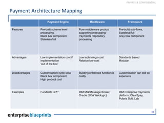 Global Payment System- Reference Architecture | PDF | Databases ...