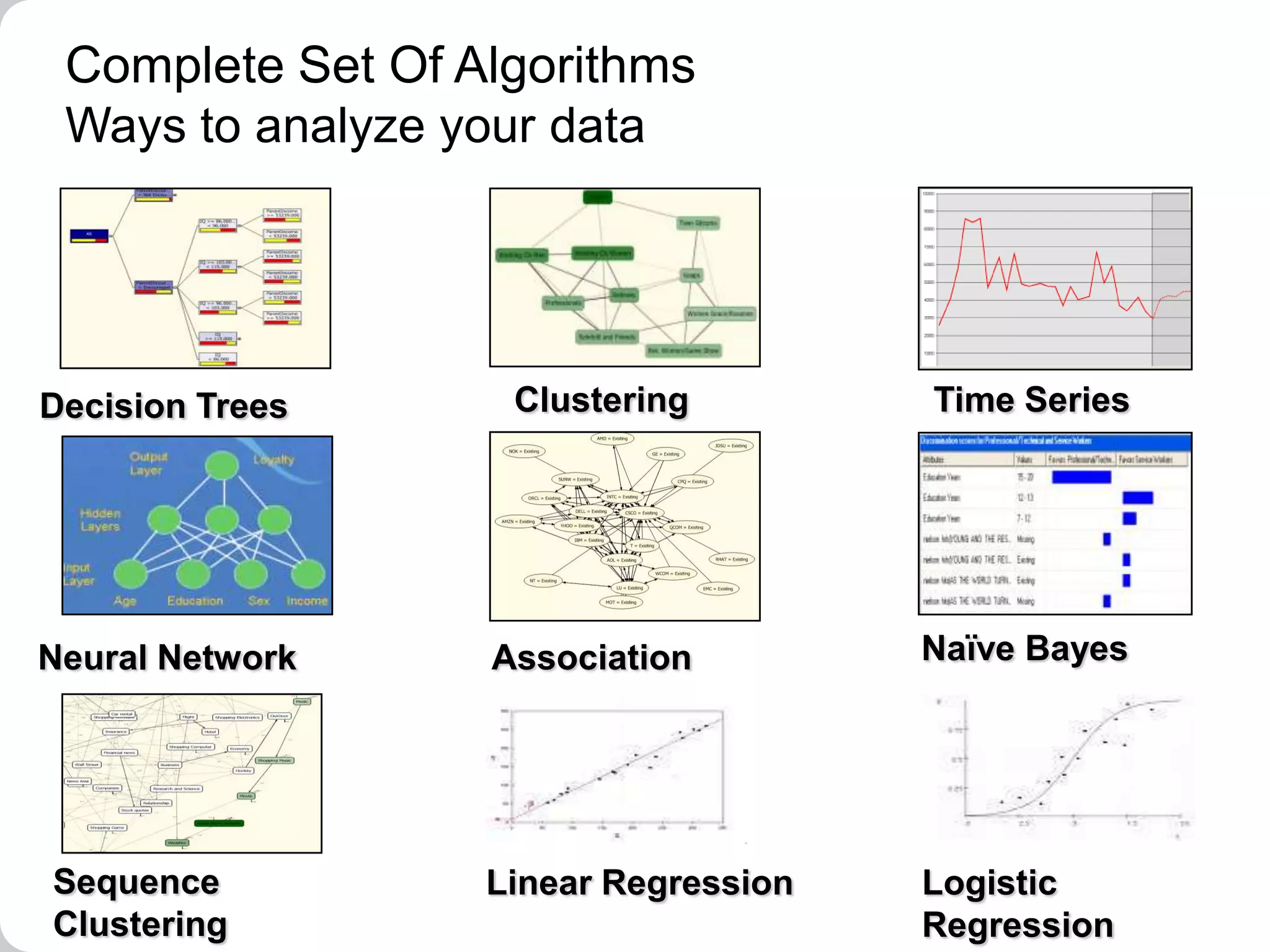 Classification algorithms predictone or more discrete variables, based on the other attributes in the datasetRegression algorithms predictone or more continuous variables, such as profit or loss, based on other attributes in the datasetSegmentation algorithms dividedata into groups, or clusters, of items that have similar propertiesAssociation algorithms find correlations between different attributes in a datasetSequence analysis algorithms summarize frequent sequences or episodes in data, such as a Web path flowTypes of Data Mining Algorithms