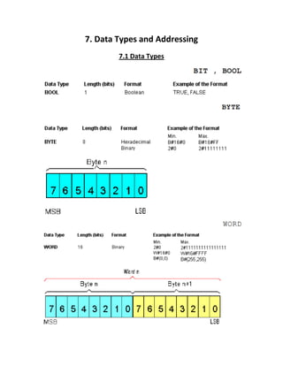 DATA TYPES AND ADDRESSING SUMMARY | PDF image.