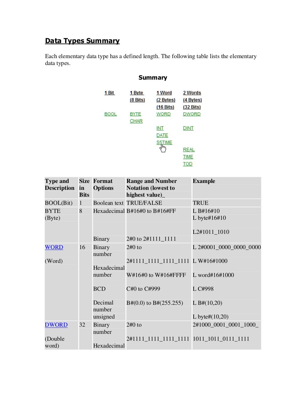 PLC data types and addressing