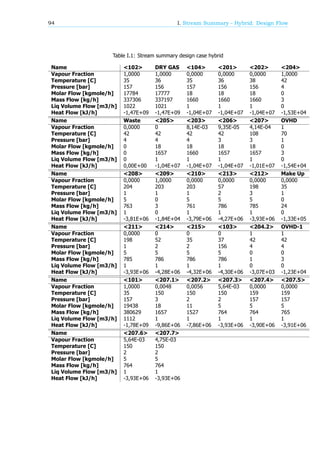 94 I. Stream Summary - Hybrid: Design Flow
Table I.1: Stream summary design case hybrid
Name <102> DRY GAS <104> <201> <202> <204>
Vapour Fraction 1,0000 1,0000 0,0000 0,0000 0,0000 1,0000
Temperature [C] 35 36 35 36 38 42
Pressure [bar] 157 156 157 156 156 4
Molar Flow [kgmole/h] 17784 17777 18 18 18 0
Mass Flow [kg/h] 337306 337197 1660 1660 1660 3
Liq Volume Flow [m3/h] 1022 1021 1 1 1 0
Heat Flow [kJ/h] -1,47E+09 -1,47E+09 -1,04E+07 -1,04E+07 -1,04E+07 -1,53E+04
Name Waste <205> <203> <206> <207> OVHD
Vapour Fraction 0,0000 0 8,14E-03 9,35E-05 4,14E-04 1
Temperature [C] 42 42 42 42 108 70
Pressure [bar] 4 4 4 3 3 1
Molar Flow [kgmole/h] 0 18 18 18 18 0
Mass Flow [kg/h] 0 1657 1660 1657 1657 3
Liq Volume Flow [m3/h] 0 1 1 1 1 0
Heat Flow [kJ/h] 0,00E+00 -1,04E+07 -1,04E+07 -1,04E+07 -1,01E+07 -1,54E+04
Name <208> <209> <210> <213> <212> Make Up
Vapour Fraction 0,0000 1,0000 0,0000 0,0000 0,0000 0,0000
Temperature [C] 204 203 203 57 198 35
Pressure [bar] 1 1 1 2 3 1
Molar Flow [kgmole/h] 5 0 5 5 5 0
Mass Flow [kg/h] 763 3 761 786 785 24
Liq Volume Flow [m3/h] 1 0 1 1 1 0
Heat Flow [kJ/h] -3,81E+06 -1,84E+04 -3,79E+06 -4,27E+06 -3,93E+06 -1,33E+05
Name <211> <214> <215> <103> <204.2> OVHD-1
Vapour Fraction 0,0000 0 0 0 1 1
Temperature [C] 198 52 35 37 42 42
Pressure [bar] 1 2 2 156 4 4
Molar Flow [kgmole/h] 5 5 5 5 0 0
Mass Flow [kg/h] 785 786 786 786 1 3
Liq Volume Flow [m3/h] 1 1 1 1 0 0
Heat Flow [kJ/h] -3,93E+06 -4,28E+06 -4,32E+06 -4,30E+06 -3,07E+03 -1,23E+04
Name <101> <207.1> <207.2> <207.3> <207.4> <207.5>
Vapour Fraction 1,0000 0,0048 0,0056 5,64E-03 0,0000 0,0000
Temperature [C] 35 150 150 150 159 159
Pressure [bar] 157 3 2 2 157 157
Molar Flow [kgmole/h] 19438 18 11 5 5 5
Mass Flow [kg/h] 380629 1657 1527 764 764 765
Liq Volume Flow [m3/h] 1112 1 1 1 1 1
Heat Flow [kJ/h] -1,78E+09 -9,86E+06 -7,86E+06 -3,93E+06 -3,90E+06 -3,91E+06
Name <207.6> <207.7>
Vapour Fraction 5,64E-03 4,75E-03
Temperature [C] 150 150
Pressure [bar] 2 2
Molar Flow [kgmole/h] 5 5
Mass Flow [kg/h] 764 764
Liq Volume Flow [m3/h] 1 1
Heat Flow [kJ/h] -3,93E+06 -3,93E+06
 
