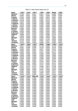 95
Table I.2: Mass fraction design case 1/2
Name <102> <104> <201> <202> <204> Waste <205>
Methane 0,7502 0,0011 0,0011 0,0011 0,5557 0,0000 0,0000
Ethane 0,0892 0,0001 0,0001 0,0001 0,0585 0,0000 0,0000
Propane 0,0545 0,0003 0,0003 0,0003 0,0933 0,0001 0,0001
n-Butane 0,0296 0,0002 0,0002 0,0002 0,0455 0,0001 0,0001
n-Pentane 0,0100 0,0001 0,0001 0,0001 0,0139 0,0001 0,0001
n-Hexane 0,0037 0,0000 0,0000 0,0000 0,0000 0,0000 0,0000
n-Heptane 0,0043 0,0000 0,0000 0,0000 0,0000 0,0000 0,0000
n-Octane 0,0049 0,0000 0,0000 0,0000 0,0000 0,0000 0,0000
n-Nonane 0,0055 0,0000 0,0000 0,0000 0,0000 0,0000 0,0000
Benzene 0,0002 0,0001 0,0001 0,0001 0,0004 0,0001 0,0001
Toluene 0,0003 0,0002 0,0002 0,0002 0,0004 0,0002 0,0002
m-Xylene 0,0005 0,0007 0,0007 0,0007 0,0003 0,0007 0,0007
E-Benzene 0,0005 0,0006 0,0006 0,0006 0,0002 0,0006 0,0006
TEGlycol 0,0000 0,9101 0,9101 0,9101 0,0000 0,9119 0,9119
H2O 0,0004 0,0845 0,0845 0,0845 0,0050 0,0847 0,0847
Nitrogen 0,0028 0,0000 0,0000 0,0000 0,0028 0,0000 0,0000
CO2 0,0166 0,0007 0,0007 0,0007 0,1503 0,0004 0,0004
i-Butane 0,0164 0,0007 0,0007 0,0007 0,0531 0,0006 0,0006
i-Pentane 0,0104 0,0006 0,0006 0,0006 0,0207 0,0005 0,0005
Name <203> <206> <207> OVHD <208> <209> <210>
Methane 0,0011 0,0000 0,0000 0,1184 0,0000 0,1250 0,0000
Ethane 0,0001 0,0000 0,0000 0,0129 0,0000 0,0128 0,0000
Propane 0,0003 0,0001 0,0001 0,0871 0,0000 0,0242 0,0000
n-Butane 0,0002 0,0001 0,0001 0,0761 0,0000 0,0178 0,0000
n-Pentane 0,0001 0,0001 0,0001 0,0721 0,0000 0,0114 0,0000
n-Hexane 0,0000 0,0000 0,0000 0,0000 0,0000 0,0000 0,0000
n-Heptane 0,0000 0,0000 0,0000 0,0000 0,0000 0,0000 0,0000
n-Octane 0,0000 0,0000 0,0000 0,0000 0,0000 0,0000 0,0000
n-Nonane 0,0000 0,0000 0,0000 0,0000 0,0000 0,0000 0,0000
Benzene 0,0001 0,0001 0,0001 0,0273 0,0003 0,0222 0,0002
Toluene 0,0002 0,0002 0,0002 0,0220 0,0003 0,0189 0,0002
m-Xylene 0,0007 0,0007 0,0007 0,0174 0,0003 0,0161 0,0002
E-Benzene 0,0006 0,0006 0,0006 0,0197 0,0003 0,0183 0,0003
TEGlycol 0,9101 0,9119 0,9119 0,0000 0,9912 0,3358 0,9928
H2O 0,0845 0,0847 0,0847 0,1793 0,0073 0,3070 0,0062
Nitrogen 0,0000 0,0000 0,0000 0,0847 0,0000 0,0007 0,0000
CO2 0,0007 0,0004 0,0004 0,1109 0,0000 0,0374 0,0000
i-Butane 0,0007 0,0006 0,0006 0,0904 0,0001 0,0257 0,0000
i-Pentane 0,0006 0,0005 0,0005 0,0816 0,0001 0,0268 0,0000
Name <213> <212> Make Up <211> <214> <215> <103>
Methane 0,0000 0,0000 0,0000 0,0000 0,0000 0,0000 0,0000
Ethane 0,0000 0,0000 0,0000 0,0000 0,0000 0,0000 0,0000
Propane 0,0000 0,0000 0,0000 0,0000 0,0000 0,0000 0,0000
n-Butane 0,0000 0,0000 0,0000 0,0000 0,0000 0,0000 0,0000
n-Pentane 0,0000 0,0000 0,0000 0,0000 0,0000 0,0000 0,0000
n-Hexane 0,0000 0,0000 0,0000 0,0000 0,0000 0,0000 0,0000
n-Heptane 0,0000 0,0000 0,0000 0,0000 0,0000 0,0000 0,0000
n-Octane 0,0000 0,0000 0,0000 0,0000 0,0000 0,0000 0,0000
n-Nonane 0,0000 0,0000 0,0000 0,0000 0,0000 0,0000 0,0000
Benzene 0,0002 0,0002 0,0000 0,0002 0,0002 0,0002 0,0002
Toluene 0,0002 0,0002 0,0000 0,0002 0,0002 0,0002 0,0002
m-Xylene 0,0002 0,0002 0,0000 0,0002 0,0002 0,0002 0,0002
E-Benzene 0,0003 0,0003 0,0000 0,0003 0,0003 0,0003 0,0003
TEGlycol 0,9928 0,9928 0,9920 0,9928 0,9928 0,9928 0,9928
H2O 0,0062 0,0062 0,0080 0,0062 0,0062 0,0062 0,0062
Nitrogen 0,0000 0,0000 0,0000 0,0000 0,0000 0,0000 0,0000
CO2 0,0000 0,0000 0,0000 0,0000 0,0000 0,0000 0,0000
i-Butane 0,0000 0,0000 0,0000 0,0000 0,0000 0,0000 0,0000
i-Pentane 0,0000 0,0000 0,0000 0,0000 0,0000 0,0000 0,0000
 