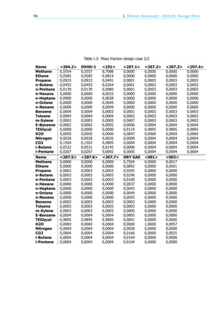 96 I. Stream Summary - Hybrid: Design Flow
Table I.3: Mass fraction design case 2/2
Name <204.2> OVHD-1 <101> <207.1> <207.2> <207.3> <207.4>
Methane 0,5554 0,5557 0,7088 0,0000 0,0000 0,0000 0,0000
Ethane 0,0585 0,0585 0,0819 0,0000 0,0000 0,0000 0,0000
Propane 0,0933 0,0933 0,0491 0,0001 0,0003 0,0003 0,0003
n-Butane 0,0455 0,0455 0,0264 0,0001 0,0003 0,0003 0,0003
n-Pentane 0,0139 0,0139 0,0089 0,0001 0,0003 0,0003 0,0003
n-Hexane 0,0000 0,0000 0,0033 0,0000 0,0000 0,0000 0,0000
n-Heptane 0,0000 0,0000 0,0038 0,0000 0,0000 0,0000 0,0000
n-Octane 0,0000 0,0000 0,0044 0,0000 0,0000 0,0000 0,0000
n-Nonane 0,0000 0,0000 0,0049 0,0000 0,0000 0,0000 0,0000
Benzene 0,0004 0,0004 0,0003 0,0001 0,0003 0,0003 0,0003
Toluene 0,0004 0,0004 0,0004 0,0002 0,0003 0,0003 0,0003
m-Xylene 0,0003 0,0003 0,0005 0,0007 0,0003 0,0003 0,0003
E-Benzene 0,0002 0,0002 0,0005 0,0006 0,0004 0,0004 0,0004
TEGlycol 0,0000 0,0000 0,0000 0,9119 0,9895 0,9895 0,9895
H2O 0,0050 0,0050 0,0000 0,0847 0,0069 0,0069 0,0069
Nitrogen 0,0028 0,0028 0,0026 0,0000 0,0004 0,0004 0,0004
CO2 0,1504 0,1503 0,0805 0,0004 0,0004 0,0004 0,0004
i-Butane 0,0532 0,0531 0,0145 0,0006 0,0004 0,0004 0,0004
i-Pentane 0,0207 0,0207 0,0092 0,0005 0,0004 0,0004 0,0004
Name <207.5> <207.6> <207.7> DRY GAS <001> <002>
Methane 0,0000 0,0000 0,0000 0,7504 0,0000 0,0017
Ethane 0,0000 0,0000 0,0000 0,0892 0,0000 0,0001
Propane 0,0003 0,0003 0,0003 0,0545 0,0000 0,0000
n-Butane 0,0003 0,0003 0,0003 0,0296 0,0000 0,0000
n-Pentane 0,0003 0,0003 0,0003 0,0100 0,0000 0,0000
n-Hexane 0,0000 0,0000 0,0000 0,0037 0,0000 0,0000
n-Heptane 0,0000 0,0000 0,0000 0,0043 0,0000 0,0000
n-Octane 0,0000 0,0000 0,0000 0,0049 0,0000 0,0000
n-Nonane 0,0000 0,0000 0,0000 0,0055 0,0000 0,0000
Benzene 0,0003 0,0003 0,0003 0,0002 0,0000 0,0000
Toluene 0,0003 0,0003 0,0003 0,0003 0,0000 0,0000
m-Xylene 0,0003 0,0003 0,0003 0,0005 0,0000 0,0000
E-Benzene 0,0004 0,0004 0,0004 0,0005 0,0000 0,0000
TEGlycol 0,9895 0,9895 0,9895 0,0001 0,0000 0,0000
H2O 0,0069 0,0069 0,0069 0,0000 1,0000 0,9957
Nitrogen 0,0004 0,0004 0,0004 0,0028 0,0000 0,0000
CO2 0,0004 0,0004 0,0004 0,0166 0,0000 0,0025
i-Butane 0,0004 0,0004 0,0004 0,0164 0,0000 0,0000
i-Pentane 0,0004 0,0004 0,0004 0,0104 0,0000 0,0000
 