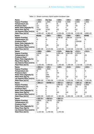 98 J. Stream Summary - Hybrid: Turndown Case
Table J.1: Stream summary hybrid system turndown case
Name <102> Dry Gas <104> <201> <202> <204>
Vapour Fraction 1,0000 1,0000 0,0000 0,0000 0,0000 1,0000
Temperature [C] 35 37 35 36 41 45
Pressure [bar] 157 156 157 156 156 4
Molar Flow [kgmole/h] 755 755 4 4 4 0
Mass Flow [kg/h] 16189 16183 452 452 452 3
Liq Volume Flow [m3/h] 46 46 0 0 0 0
Heat Flow [kJ/h] -6,39E+07 -6,38E+07 -2,53E+06 -2,53E+06 -2,52E+06 -9,80E+03
Name Waste <205> <203> <206> <207> OVHD
Vapour Fraction 0 0 3,34E-02 3,84E-04 1,51E-03 1
Temperature [C] 45 45 45 45 121 35
Pressure [bar] 4 4 4 3 2,994208 1
Molar Flow [kgmole/h] 0 3 4 3 3 0
Mass Flow [kg/h] 0 449 452 449 449 1
Liq Volume Flow [m3/h] 0 0 0 0 0 0
Heat Flow [kJ/h] 0,00E+00 -2,51E+06 -2,52E+06 -2,51E+06 -2,41E+06 -2,13E+03
Name <208> <209> <210> Make Up <211> <212>
Vapour Fraction 0,0000 1 0,00E+00 0,00E+00 4,33E-04 0
Temperature [C] 204 204 204 35 203 203
Pressure [bar] 1 1 1 1 1 3
Molar Flow [kgmole/h] 2 0 2 0 2 2
Mass Flow [kg/h] 221 0 221 2 223 223
Liq Volume Flow [m3/h] 0 0 0 0 0 0
Heat Flow [kJ/h] -1,10E+06 -1,90E-02 -1,10E+06 -1,10E+04 -1,11E+06 -1,11E+06
Name <204.1> <101> <103> <213> <214> <215>
Vapour Fraction 1,0000 1,0000 0 0 0 0
Temperature [C] 45 35 37 51 41 35
Pressure [bar] 4 157 156 2 2 1
Molar Flow [kgmole/h] 0 1944 2 2 2 2
Mass Flow [kg/h] 0 38063 223 223 223 223
Liq Volume Flow [m3/h] 0 111 0 0 0 0
Heat Flow [kJ/h] 0,00E+00 -1,78E+08 -1,22E+06 -1,21E+06 -1,22E+06 -1,23E+06
Name <204.2> <OVHD-1> <207.1> <207.2> <207.3> <207.4>
Vapour Fraction 1 1 3,84E-03 1,19E-02 1,19E-02 0,0000
Temperature [C] 45 45 146 150 150 166
Pressure [bar] 4 4 2 2 2 157
Molar Flow [kgmole/h] 0 0 3 3 2 2
Mass Flow [kg/h] 0 3 449 444 222 222
Liq Volume Flow [m3/h] 0 0 0 0 0 0
Heat Flow [kJ/h] 0,00E+00 -9,80E+03 -2,38E+06 -2,28E+06 -1,14E+06 -1,13E+06
Name <207.5> <207.6> <207.7>
Vapour Fraction 0,0000 1,19E-02 1,06E-02
Temperature [C] 166 150 150
Pressure [bar] 157 2 2
Molar Flow [kgmole/h] 2 2 2
Mass Flow [kg/h] 223 222 222
Liq Volume Flow [m3/h] 0 0 0
Heat Flow [kJ/h] -1,13E+06 -1,14E+06 -1,14E+06
 
