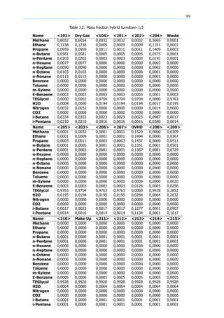 99
Table J.2: Mass fraction hybrid turndown 1/2
Name <102> Dry Gas <104> <201> <202> <204> Waste
Methane 0,6052 0,6054 0,0032 0,0032 0,0032 0,5065 0,0001
Ethane 0,1238 0,1238 0,0009 0,0009 0,0009 0,1351 0,0001
Propane 0,0959 0,0959 0,0011 0,0011 0,0011 0,1409 0,0003
n-Butane 0,0581 0,0581 0,0005 0,0005 0,0005 0,0575 0,0001
n-Pentane 0,0203 0,0203 0,0003 0,0003 0,0003 0,0192 0,0001
n-Hexane 0,0077 0,0077 0,0000 0,0000 0,0000 0,0003 0,0000
n-Heptane 0,0090 0,0090 0,0000 0,0000 0,0000 0,0002 0,0000
n-Octane 0,0103 0,0103 0,0000 0,0000 0,0000 0,0001 0,0000
n-Nonane 0,0115 0,0115 0,0000 0,0000 0,0000 0,0001 0,0000
Benzene 0,0000 0,0000 0,0000 0,0000 0,0000 0,0000 0,0000
Toluene 0,0000 0,0000 0,0000 0,0000 0,0000 0,0000 0,0000
m-Xylene 0,0000 0,0000 0,0000 0,0000 0,0000 0,0000 0,0000
E-Benzene 0,0003 0,0003 0,0003 0,0003 0,0003 0,0001 0,0003
TEGlycol 0,0000 0,0002 0,9704 0,9704 0,9704 0,0000 0,9763
H2O 0,0004 0,0000 0,0194 0,0194 0,0194 0,0017 0,0195
Nitrogen 0,0032 0,0032 0,0000 0,0000 0,0000 0,0014 0,0000
CO2 0,0000 0,0000 0,0000 0,0000 0,0000 0,0000 0,0000
i-Butane 0,0334 0,0333 0,0023 0,0023 0,0023 0,0987 0,0017
i-Pentane 0,0210 0,0210 0,0016 0,0016 0,0016 0,0380 0,0014
Name <205> <203> <206> <207> OVHD <208> <209>
Methane 0,0001 0,0032 0,0001 0,0001 0,1520 0,0000 0,0209
Ethane 0,0001 0,0009 0,0001 0,0001 0,1494 0,0000 0,0367
Propane 0,0003 0,0011 0,0003 0,0003 0,1437 0,0000 0,0511
n-Butane 0,0001 0,0005 0,0001 0,0001 0,1351 0,0001 0,0501
n-Pentane 0,0001 0,0003 0,0001 0,0001 0,1367 0,0001 0,0729
n-Hexane 0,0000 0,0000 0,0000 0,0000 0,0000 0,0000 0,0000
n-Heptane 0,0000 0,0000 0,0000 0,0000 0,0000 0,0000 0,0000
n-Octane 0,0000 0,0000 0,0000 0,0000 0,0000 0,0000 0,0000
n-Nonane 0,0000 0,0000 0,0000 0,0000 0,0000 0,0000 0,0000
Benzene 0,0000 0,0000 0,0000 0,0000 0,0000 0,0000 0,0000
Toluene 0,0000 0,0000 0,0000 0,0000 0,0000 0,0000 0,0000
m-Xylene 0,0000 0,0000 0,0000 0,0000 0,0009 0,0000 0,0020
E-Benzene 0,0003 0,0003 0,0003 0,0003 0,0126 0,0005 0,0256
TEGlycol 0,9763 0,9704 0,9763 0,9763 0,0000 0,9928 0,2852
H2O 0,0195 0,0194 0,0195 0,0195 0,0284 0,0064 0,2632
Nitrogen 0,0000 0,0000 0,0000 0,0000 0,0000 0,0000 0,0000
CO2 0,0000 0,0000 0,0000 0,0000 0,0000 0,0000 0,0000
i-Butane 0,0017 0,0023 0,0017 0,0017 0,1277 0,0001 0,0907
i-Pentane 0,0014 0,0016 0,0014 0,0014 0,1134 0,0001 0,1017
Name <210> Make Up <211> <212> <213> <214> <215>
Methane 0,0000 0,0000 0,0000 0,0000 0,0000 0,0000 0,0000
Ethane 0,0000 0,0000 0,0000 0,0000 0,0000 0,0000 0,0000
Propane 0,0000 0,0000 0,0000 0,0000 0,0000 0,0000 0,0000
n-Butane 0,0001 0,0000 0,0001 0,0001 0,0001 0,0001 0,0001
n-Pentane 0,0001 0,0000 0,0001 0,0001 0,0001 0,0001 0,0001
n-Hexane 0,0000 0,0000 0,0000 0,0000 0,0000 0,0000 0,0000
n-Heptane 0,0000 0,0000 0,0000 0,0000 0,0000 0,0000 0,0000
n-Octane 0,0000 0,0000 0,0000 0,0000 0,0000 0,0000 0,0000
n-Nonane 0,0000 0,0000 0,0000 0,0000 0,0000 0,0000 0,0000
Benzene 0,0000 0,0000 0,0000 0,0000 0,0000 0,0000 0,0000
Toluene 0,0000 0,0000 0,0000 0,0000 0,0000 0,0000 0,0000
m-Xylene 0,0000 0,0000 0,0000 0,0000 0,0000 0,0000 0,0000
E-Benzene 0,0005 0,0000 0,0005 0,0005 0,0005 0,0005 0,0005
TEGlycol 0,9928 0,9920 0,9928 0,9928 0,9928 0,9928 0,9928
H2O 0,0064 0,0080 0,0064 0,0064 0,0064 0,0064 0,0064
Nitrogen 0,0000 0,0000 0,0000 0,0000 0,0000 0,0000 0,0000
CO2 0,0000 0,0000 0,0000 0,0000 0,0000 0,0000 0,0000
i-Butane 0,0001 0,0000 0,0001 0,0001 0,0001 0,0001 0,0001
i-Pentane 0,0001 0,0000 0,0001 0,0001 0,0001 0,0001 0,0001
 