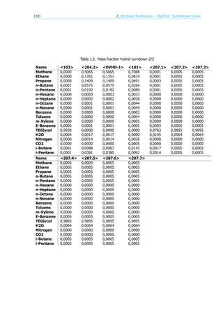 100 J. Stream Summary - Hybrid: Turndown Case
Table J.3: Mass fraction hybrid turndown 2/2
Name <103> <204.2> <OVHD-1> <101> <207.1> <207.2> <207.3>
Methane 0,0000 0,5065 0,5065 0,7088 0,0001 0,0005 0,0005
Ethane 0,0000 0,1351 0,1351 0,0819 0,0001 0,0005 0,0005
Propane 0,0000 0,1409 0,1409 0,0491 0,0003 0,0005 0,0005
n-Butane 0,0001 0,0575 0,0575 0,0264 0,0001 0,0005 0,0005
n-Pentane 0,0001 0,0192 0,0192 0,0089 0,0001 0,0005 0,0005
n-Hexane 0,0000 0,0003 0,0003 0,0033 0,0000 0,0000 0,0000
n-Heptane 0,0000 0,0002 0,0002 0,0038 0,0000 0,0000 0,0000
n-Octane 0,0000 0,0001 0,0001 0,0044 0,0000 0,0000 0,0000
n-Nonane 0,0000 0,0001 0,0001 0,0049 0,0000 0,0000 0,0000
Benzene 0,0000 0,0000 0,0000 0,0003 0,0000 0,0000 0,0000
Toluene 0,0000 0,0000 0,0000 0,0004 0,0000 0,0000 0,0000
m-Xylene 0,0000 0,0000 0,0000 0,0005 0,0000 0,0000 0,0000
E-Benzene 0,0005 0,0001 0,0001 0,0005 0,0003 0,0005 0,0005
TEGlycol 0,9928 0,0000 0,0000 0,0000 0,9763 0,9895 0,9895
H2O 0,0064 0,0017 0,0017 0,0000 0,0195 0,0064 0,0064
Nitrogen 0,0000 0,0014 0,0014 0,0026 0,0000 0,0000 0,0000
CO2 0,0000 0,0000 0,0000 0,0805 0,0000 0,0000 0,0000
i-Butane 0,0001 0,0988 0,0987 0,0145 0,0017 0,0005 0,0005
i-Pentane 0,0001 0,0381 0,0380 0,0092 0,0014 0,0005 0,0005
Name <207.4> <207.5> <207.6> <207.7>
Methane 0,0005 0,0005 0,0005 0,0005
Ethane 0,0005 0,0005 0,0005 0,0005
Propane 0,0005 0,0005 0,0005 0,0005
n-Butane 0,0005 0,0005 0,0005 0,0005
n-Pentane 0,0005 0,0005 0,0005 0,0005
n-Hexane 0,0000 0,0000 0,0000 0,0000
n-Heptane 0,0000 0,0000 0,0000 0,0000
n-Octane 0,0000 0,0000 0,0000 0,0000
n-Nonane 0,0000 0,0000 0,0000 0,0000
Benzene 0,0000 0,0000 0,0000 0,0000
Toluene 0,0000 0,0000 0,0000 0,0000
m-Xylene 0,0000 0,0000 0,0000 0,0000
E-Benzene 0,0005 0,0005 0,0005 0,0005
TEGlycol 0,9895 0,9895 0,9895 0,9895
H2O 0,0064 0,0064 0,0064 0,0064
Nitrogen 0,0000 0,0000 0,0000 0,0000
CO2 0,0000 0,0000 0,0000 0,0000
i-Butane 0,0005 0,0005 0,0005 0,0005
i-Pentane 0,0005 0,0005 0,0005 0,0005
 