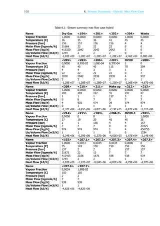 102 K. Stream Summary - Hybrid: Max Flow Case
Table K.1: Stream summary max flow case hybrid
Name Dry Gas <104> <201> <202> <204> Waste
Vapour Fraction 1,0000 0,0000 0,0000 0,0000 1,0000 0,0000
Temperature [C] 36 35 36 41 45 45
Pressure [bar] 156 157 156 156 4 4
Molar Flow [kgmole/h] 21664 22 22 22 0 0
Mass Flow [kg/h] 413320 2042 2042 2042 5 0
Liq Volume Flow [m3/h] 1244 2 2 2 0 0
Heat Flow [kJ/h] -1,83E+09 -1,28E+07 -1,28E+07 -1,28E+07 -2,46E+04 0,00E+00
Name <205> <203> <206> <207> OVHD <208>
Vapour Fraction 0,0000 8,95E-03 1,06E-04 8,37E-04 1 0
Temperature [C] 45 45 45 115 70 204
Pressure [bar] 4 4 3 3 1 1
Molar Flow [kgmole/h] 22 22 22 22 0 7
Mass Flow [kg/h] 2038 2042 2038 2038 4 937
Liq Volume Flow [m3/h] 2 2 2 2 0 1
Heat Flow [kJ/h] -1,28E+07 -1,28E+07 -1,28E+07 -1,23E+07 -2,06E+04 -4,67E+06
Name <209> <210> <211> Make up <212> <213>
Vapour Fraction 1,0000 0,0000 0,0000 0,0000 0,0000 0,0000
Temperature [C] 203 203 197 35 197 47
Pressure [bar] 1 1 1 157 3 2
Molar Flow [kgmole/h] 0 6 7 0 7 7
Mass Flow [kg/h] 4 935 974 39 974 974
Liq Volume Flow [m3/h] 0 1 1 0 1 1
Heat Flow [kJ/h] -2,32E+04 -4,65E+06 -4,87E+06 -2,14E+05 -4,87E+06 -5,31E+06
Name <214> <215> <103> <204.2> OVHD-1 <101>
Vapour Fraction 0,0000 0 0 1 1 1,0000
Temperature [C] 37 19 20 45 45 35
Pressure [bar] 2 1 156 4 4 157
Molar Flow [kgmole/h] 7 7 7 0 0 23325
Mass Flow [kg/h] 974 974 974 1 4 456755
Liq Volume Flow [m3/h] 1 1 1 0 0 1334
Heat Flow [kJ/h] -5,34E+06 -5,39E+06 -5,37E+06 -4,92E+03 -1,97E+04 -2,14E+09
Name <102> <207.1> <207.2> <207.3> <207.4> <207.5>
Vapour Fraction 1,0000 0,0053 0,0034 0,0034 0,0000 0
Temperature [C] 35 143 150 150 156 156
Pressure [bar] 157 2 2 2 157 157
Molar Flow [kgmole/h] 21673 22 13 7 7 7
Mass Flow [kg/h] 413455 2038 1876 938 938 934
Liq Volume Flow [m3/h] 1244 2 2 1 1 1
Heat Flow [kJ/h] -1,83E+09 -1,22E+07 -9,64E+06 -4,82E+06 -4,79E+06 -4,77E+06
Name <207.6> <207.7>
Vapour Fraction 0,0034 1,98E-03
Temperature [C] 150 150
Pressure [bar] 2 2
Molar Flow [kgmole/h] 7 7
Mass Flow [kg/h] 938 938
Liq Volume Flow [m3/h] 1 1
Heat Flow [kJ/h] -4,82E+06 -4,82E+06
 
