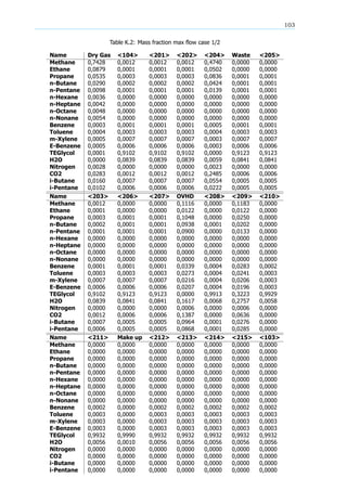 103
Table K.2: Mass fraction max flow case 1/2
Name Dry Gas <104> <201> <202> <204> Waste <205>
Methane 0,7428 0,0012 0,0012 0,0012 0,4740 0,0000 0,0000
Ethane 0,0879 0,0001 0,0001 0,0001 0,0502 0,0000 0,0000
Propane 0,0535 0,0003 0,0003 0,0003 0,0836 0,0001 0,0001
n-Butane 0,0290 0,0002 0,0002 0,0002 0,0424 0,0001 0,0001
n-Pentane 0,0098 0,0001 0,0001 0,0001 0,0139 0,0001 0,0001
n-Hexane 0,0036 0,0000 0,0000 0,0000 0,0000 0,0000 0,0000
n-Heptane 0,0042 0,0000 0,0000 0,0000 0,0000 0,0000 0,0000
n-Octane 0,0048 0,0000 0,0000 0,0000 0,0000 0,0000 0,0000
n-Nonane 0,0054 0,0000 0,0000 0,0000 0,0000 0,0000 0,0000
Benzene 0,0003 0,0001 0,0001 0,0001 0,0005 0,0001 0,0001
Toluene 0,0004 0,0003 0,0003 0,0003 0,0004 0,0003 0,0003
m-Xylene 0,0005 0,0007 0,0007 0,0007 0,0003 0,0007 0,0007
E-Benzene 0,0005 0,0006 0,0006 0,0006 0,0003 0,0006 0,0006
TEGlycol 0,0001 0,9102 0,9102 0,9102 0,0000 0,9123 0,9123
H2O 0,0000 0,0839 0,0839 0,0839 0,0059 0,0841 0,0841
Nitrogen 0,0028 0,0000 0,0000 0,0000 0,0023 0,0000 0,0000
CO2 0,0283 0,0012 0,0012 0,0012 0,2485 0,0006 0,0006
i-Butane 0,0160 0,0007 0,0007 0,0007 0,0554 0,0005 0,0005
i-Pentane 0,0102 0,0006 0,0006 0,0006 0,0222 0,0005 0,0005
Name <203> <206> <207> OVHD <208> <209> <210>
Methane 0,0012 0,0000 0,0000 0,1116 0,0000 0,1183 0,0000
Ethane 0,0001 0,0000 0,0000 0,0122 0,0000 0,0122 0,0000
Propane 0,0003 0,0001 0,0001 0,1048 0,0000 0,0250 0,0000
n-Butane 0,0002 0,0001 0,0001 0,0938 0,0001 0,0202 0,0000
n-Pentane 0,0001 0,0001 0,0001 0,0900 0,0000 0,0133 0,0000
n-Hexane 0,0000 0,0000 0,0000 0,0000 0,0000 0,0000 0,0000
n-Heptane 0,0000 0,0000 0,0000 0,0000 0,0000 0,0000 0,0000
n-Octane 0,0000 0,0000 0,0000 0,0000 0,0000 0,0000 0,0000
n-Nonane 0,0000 0,0000 0,0000 0,0000 0,0000 0,0000 0,0000
Benzene 0,0001 0,0001 0,0001 0,0339 0,0004 0,0283 0,0002
Toluene 0,0003 0,0003 0,0003 0,0273 0,0004 0,0241 0,0003
m-Xylene 0,0007 0,0007 0,0007 0,0216 0,0004 0,0206 0,0003
E-Benzene 0,0006 0,0006 0,0006 0,0207 0,0004 0,0196 0,0003
TEGlycol 0,9102 0,9123 0,9123 0,0000 0,9913 0,3223 0,9929
H2O 0,0839 0,0841 0,0841 0,1617 0,0068 0,2757 0,0058
Nitrogen 0,0000 0,0000 0,0000 0,0006 0,0000 0,0006 0,0000
CO2 0,0012 0,0006 0,0006 0,1387 0,0000 0,0636 0,0000
i-Butane 0,0007 0,0005 0,0005 0,0964 0,0001 0,0276 0,0000
i-Pentane 0,0006 0,0005 0,0005 0,0868 0,0001 0,0285 0,0000
Name <211> Make up <212> <213> <214> <215> <103>
Methane 0,0000 0,0000 0,0000 0,0000 0,0000 0,0000 0,0000
Ethane 0,0000 0,0000 0,0000 0,0000 0,0000 0,0000 0,0000
Propane 0,0000 0,0000 0,0000 0,0000 0,0000 0,0000 0,0000
n-Butane 0,0000 0,0000 0,0000 0,0000 0,0000 0,0000 0,0000
n-Pentane 0,0000 0,0000 0,0000 0,0000 0,0000 0,0000 0,0000
n-Hexane 0,0000 0,0000 0,0000 0,0000 0,0000 0,0000 0,0000
n-Heptane 0,0000 0,0000 0,0000 0,0000 0,0000 0,0000 0,0000
n-Octane 0,0000 0,0000 0,0000 0,0000 0,0000 0,0000 0,0000
n-Nonane 0,0000 0,0000 0,0000 0,0000 0,0000 0,0000 0,0000
Benzene 0,0002 0,0000 0,0002 0,0002 0,0002 0,0002 0,0002
Toluene 0,0003 0,0000 0,0003 0,0003 0,0003 0,0003 0,0003
m-Xylene 0,0003 0,0000 0,0003 0,0003 0,0003 0,0003 0,0003
E-Benzene 0,0003 0,0000 0,0003 0,0003 0,0003 0,0003 0,0003
TEGlycol 0,9932 0,9990 0,9932 0,9932 0,9932 0,9932 0,9932
H2O 0,0056 0,0010 0,0056 0,0056 0,0056 0,0056 0,0056
Nitrogen 0,0000 0,0000 0,0000 0,0000 0,0000 0,0000 0,0000
CO2 0,0000 0,0000 0,0000 0,0000 0,0000 0,0000 0,0000
i-Butane 0,0000 0,0000 0,0000 0,0000 0,0000 0,0000 0,0000
i-Pentane 0,0000 0,0000 0,0000 0,0000 0,0000 0,0000 0,0000
 