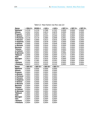 104 K. Stream Summary - Hybrid: Max Flow Case
Table K.3: Mass fraction max flow case 2/2
Name <204.2> OVHD-1 <101> <102> <207.1> <207.2> <207.3>
Methane 0,4740 0,4740 0,7088 0,7425 0,0000 0,0000 0,0000
Ethane 0,0502 0,0502 0,0819 0,0878 0,0000 0,0000 0,0000
Propane 0,0836 0,0836 0,0491 0,0535 0,0001 0,0004 0,0004
n-Butane 0,0424 0,0424 0,0264 0,0290 0,0001 0,0004 0,0004
n-Pentane 0,0140 0,0139 0,0089 0,0098 0,0001 0,0004 0,0004
n-Hexane 0,0000 0,0000 0,0033 0,0036 0,0000 0,0000 0,0000
n-Heptane 0,0000 0,0000 0,0038 0,0042 0,0000 0,0000 0,0000
n-Octane 0,0000 0,0000 0,0044 0,0048 0,0000 0,0000 0,0000
n-Nonane 0,0000 0,0000 0,0049 0,0054 0,0000 0,0000 0,0000
Benzene 0,0005 0,0005 0,0003 0,0003 0,0001 0,0004 0,0004
Toluene 0,0004 0,0004 0,0004 0,0004 0,0003 0,0004 0,0004
m-Xylene 0,0003 0,0003 0,0005 0,0005 0,0007 0,0004 0,0004
E-Benzene 0,0003 0,0003 0,0005 0,0005 0,0006 0,0004 0,0004
TEGlycol 0,0000 0,0000 0,0000 0,0000 0,9123 0,9895 0,9895
H2O 0,0059 0,0059 0,0000 0,0004 0,0841 0,0065 0,0065
Nitrogen 0,0023 0,0023 0,0026 0,0028 0,0000 0,0000 0,0000
CO2 0,2486 0,2485 0,0805 0,0283 0,0006 0,0004 0,0004
i-Butane 0,0555 0,0554 0,0145 0,0160 0,0005 0,0004 0,0004
i-Pentane 0,0222 0,0222 0,0092 0,0102 0,0005 0,0004 0,0004
Name <207.4> <207.5> <207.6> <207.7>
Methane 0,0000 0,0000 0,0000 0,0000
Ethane 0,0000 0,0000 0,0000 0,0000
Propane 0,0004 0,0004 0,0004 0,0004
n-Butane 0,0004 0,0004 0,0004 0,0004
n-Pentane 0,0004 0,0004 0,0004 0,0004
n-Hexane 0,0000 0,0000 0,0000 0,0000
n-Heptane 0,0000 0,0000 0,0000 0,0000
n-Octane 0,0000 0,0000 0,0000 0,0000
n-Nonane 0,0000 0,0000 0,0000 0,0000
Benzene 0,0004 0,0004 0,0004 0,0004
Toluene 0,0004 0,0004 0,0004 0,0004
m-Xylene 0,0004 0,0004 0,0004 0,0004
E-Benzene 0,0004 0,0004 0,0004 0,0004
TEGlycol 0,9895 0,9895 0,9895 0,9895
H2O 0,0065 0,0065 0,0065 0,0065
Nitrogen 0,0000 0,0000 0,0000 0,0000
CO2 0,0004 0,0004 0,0004 0,0004
i-Butane 0,0004 0,0004 0,0004 0,0004
i-Pentane 0,0004 0,0004 0,0004 0,0004
 
