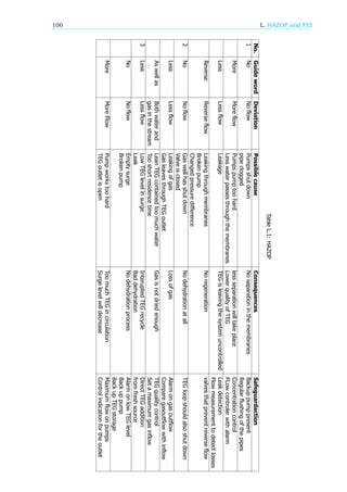 106 L. HAZOP and FEI
TableL.1:HAZOP
No.GuidewordDeviationPossiblecauseConsequencesSafeguardaction
1NoNoflowPumpsshutdownNoseparationinthemembranesBackuppumppresent
pipecloggedRegularflushingofthepipes
MoreMoreflowPumpspumptoohardlessseparationwilltakeplaceConcentrationcontrol
LesswaterpassesthroughthemembranesLowerqualityofTEGFLowcontrolerwithalarm
LessLessflowLeakageTEGisleavingthesystemuncontrolledLeakdetection
Flowmeasurementtodetectlosses
ReverseReverseflowLeakingthroughmembranesNoregenerationvalvesthatpreventreverseflow
Brokenpump
Changedpressuredifference
2NoNoflowGaswellhasshutdownNodehydrationatallTEGloopshouldalsoshutdown
Valveisclosed
LessLessflowLeakingofgasLossofgasAlarmongasoutflow
GasleavesthroughTEGoutletComparegasoutflowwithinflow
AswellasBothwaterandLeanTEGcontainedtoomuchwaterGasisnotdriedenoughTEGqualitycontrol
gasinthestreamTooshortresidencetimeSetamaximumgasinflow
3LessLessflowLowTEGlevelinsurgeInteruptedTEGrecycleDirectTEGaddition
LeakBaddehydrationfromfreshsource
NoNoflowEmptysurgeNodehydrationprocessAlarmonlowTEGlevel
BrokenpumpBackuppump
BackupTEGstorage
MoreMoreFlowPumpworkstoohardToomuchTEGincirculationMaximumflowonpumps
TEGoutletisopenSurgelevelwilldecreaseControlindicationfortheoutlet
 