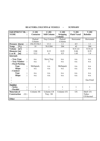 REACTORS, COLUMNS & VESSELS – SUMMARY
EQUIPMENT NR. :
NAME :
C-101
Contactor :
C-201
Still Column :
C-202
Stripping
Column :
V-201
Flash Vessel :
V-202
Reboiler
Packed
Column
Tray Column Packed
Column
Horizontal Horizontal
Pressure [bara] : 156.25/156.5 1/1.1 1.1 4.5 1.1
Temp. [o
C] : 35 70.3/204 204 42 204
Volume [m3
] :
Diameter [m] :
L or H [m] :
2.04
12.2
0.15
6
0.25
0.5
0.31 (1)
0.46
1.85
0.14 (2)
0.35
1.4
Internals
- Tray Type :
- Tray Number :
- Fixed Packing
Type :
Shape :
- Catalyst
Type :
Shape :
-
-
-
n.a.
n.a.
Mellapack.
n.a.
n.a.
n.a.
Sieve Tray
2
n.a.
n.a.
n.a.
n.a.
n.a.
n.a.
Mellapack
n.a.
n.a.
n.a.
n.a.
n.a.
n.a.
n.a.
n.a.
n.a.
n.a.
n.a.
n.a.
n.a.
n.a.
n.a.
Gas Fired
Number
- Series :
- Parallel :
1
-
1
-
1
-
1
-
1
-
Materials of
Construction (3) :
Column: SS Column: CS
Tray: SS
Column: CS CS Shell: CS
Tubes:
CS/Inconel
Other :
 