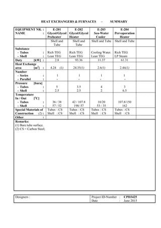 HEAT EXCHANGERS & FURNACES – SUMMARY
EQUIPMENT NR. :
NAME :
E-201
Glycol/Glycol
Preheater :
E-202
Glycol/Glycol
Heater :
E-203
Sea-Water
Cooler :
E-204
Pervaporation
Heater
Shell and
Tube
Shell and
Tube
Shell and Tube Shell and Tube
Substance
- Tubes :
- Shell :
Rich TEG
Lean TEG
Rich TEG
Lean TEG
Cooling Water.
Lean TEG
Rich TEG
LP Steam
Duty [kW] : 2.8 93.36 11.37 61.31
Heat Exchange
area [m2
] : 4.24 (1) 24.35(1) 2.6(1) 2.44(1)
Number
- Series :
- Parallel : :
1
-
1
-
1
-
1
-
Pressure [bara]
- Tubes :
- Shell :
5
2.5
3.5
2.5
4
2
3
6.5
Temperature
In / Out [o
C]
- Tubes :
- Shell :
36 / 38
57 / 52
42 / 107.8
198/ 57
10/20
53 / 35
107.8/150
162
Special Materials of
Construction (2) :
Tubes : CS
Shell : CS
Tubes : CS
Shell : CS
Tubes : CS
Shell : CS
Tubes : CS
Shell : CS
Other :
Remarks:
(1) Bare tube surface.
(2) CS = Carbon Steel;
Designers : Project ID-Number : CPD3425
Date : June 2015
 