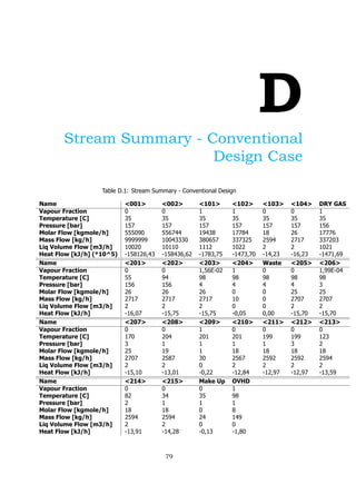 D
Stream Summary - Conventional
Design Case
Table D.1: Stream Summary - Conventional Design
Name <001> <002> <101> <102> <103> <104> DRY GAS
Vapour Fraction 0 0 1 1 0 0 1
Temperature [C] 35 35 35 35 35 35 35
Pressure [bar] 157 157 157 157 157 157 156
Molar Flow [kgmole/h] 555090 556744 19438 17784 18 26 17776
Mass Flow [kg/h] 9999999 10043330 380657 337325 2594 2717 337203
Liq Volume Flow [m3/h] 10020 10110 1112 1022 2 2 1021
Heat Flow [kJ/h] (*10^5) -158126,43 -158436,62 -1783,75 -1473,70 -14,23 -16,23 -1471,69
Name <201> <202> <203> <204> Waste <205> <206>
Vapour Fraction 0 0 1,56E-02 1 0 0 1,99E-04
Temperature [C] 55 94 98 98 98 98 98
Pressure [bar] 156 156 4 4 4 4 3
Molar Flow [kgmole/h] 26 26 26 0 0 25 25
Mass Flow [kg/h] 2717 2717 2717 10 0 2707 2707
Liq Volume Flow [m3/h] 2 2 2 0 0 2 2
Heat Flow [kJ/h] -16,07 -15,75 -15,75 -0,05 0,00 -15,70 -15,70
Name <207> <208> <209> <210> <211> <212> <213>
Vapour Fraction 0 0 1 0 0 0 0
Temperature [C] 170 204 201 201 199 199 123
Pressure [bar] 3 1 1 1 1 3 2
Molar Flow [kgmole/h] 25 19 1 18 18 18 18
Mass Flow [kg/h] 2707 2587 30 2567 2592 2592 2594
Liq Volume Flow [m3/h] 2 2 0 2 2 2 2
Heat Flow [kJ/h] -15,10 -13,01 -0,22 -12,84 -12,97 -12,97 -13,59
Name <214> <215> Make Up OVHD
Vapour Fraction 0 0 0 1
Temperature [C] 82 34 35 98
Pressure [bar] 2 1 1 1
Molar Flow [kgmole/h] 18 18 0 8
Mass Flow [kg/h] 2594 2594 24 149
Liq Volume Flow [m3/h] 2 2 0 0
Heat Flow [kJ/h] -13,91 -14,28 -0,13 -1,80
79
 