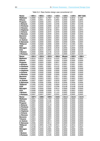 80 D. Stream Summary - Conventional Design Case
Table D.2: Mass fraction design case conventional 1/2
Name <001> <002> <101> <102> <103> <104> DRY GAS
Methane 0,0000 0,0017 0,7087 0,7501 0,0000 0,0016 0,7504
Ethane 0,0000 0,0001 0,0819 0,0892 0,0000 0,0002 0,0892
Propane 0,0000 0,0000 0,0491 0,0545 0,0000 0,0004 0,0545
n-Butane 0,0000 0,0000 0,0264 0,0296 0,0000 0,0002 0,0296
n-Pentane 0,0000 0,0000 0,0089 0,0100 0,0000 0,0001 0,0100
n-Hexane 0,0000 0,0000 0,0033 0,0037 0,0000 0,0000 0,0037
n-Heptane 0,0000 0,0000 0,0038 0,0043 0,0000 0,0000 0,0043
n-Octane 0,0000 0,0000 0,0044 0,0049 0,0000 0,0000 0,0049
n-Nonane 0,0000 0,0000 0,0049 0,0055 0,0000 0,0000 0,0055
Benzene 0,0000 0,0000 0,0003 0,0002 0,0000 0,0001 0,0002
Toluene 0,0000 0,0000 0,0004 0,0003 0,0000 0,0003 0,0003
m-Xylene 0,0000 0,0000 0,0005 0,0005 0,0000 0,0007 0,0005
E-Benzene 0,0000 0,0000 0,0005 0,0005 0,0000 0,0006 0,0005
TEGlycol 0,0000 0,0000 0,0000 0,0000 0,9932 0,9385 0,0001
H2O 1,0000 0,9957 0,0000 0,0004 0,0067 0,0547 0,0000
Nitrogen 0,0000 0,0000 0,0026 0,0028 0,0000 0,0000 0,0028
CO2 0,0000 0,0025 0,0805 0,0166 0,0000 0,0008 0,0166
i-Butane 0,0000 0,0000 0,0146 0,0164 0,0000 0,0009 0,0164
i-Pentane 0,0000 0,0000 0,0092 0,0104 0,0000 0,0007 0,0104
Name <201> <202> <203> <204> Waste <205> <206>
Methane 0,0016 0,0016 0,0016 0,4325 0,0001 0,0001 0,0001
Ethane 0,0002 0,0002 0,0002 0,0564 0,0000 0,0000 0,0000
Propane 0,0004 0,0004 0,0004 0,0837 0,0001 0,0001 0,0001
n-Butane 0,0002 0,0002 0,0002 0,0412 0,0001 0,0001 0,0001
n-Pentane 0,0001 0,0001 0,0001 0,0192 0,0001 0,0001 0,0001
n-Hexane 0,0000 0,0000 0,0000 0,0000 0,0000 0,0000 0,0000
n-Heptane 0,0000 0,0000 0,0000 0,0000 0,0000 0,0000 0,0000
n-Octane 0,0000 0,0000 0,0000 0,0000 0,0000 0,0000 0,0000
n-Nonane 0,0000 0,0000 0,0000 0,0000 0,0000 0,0000 0,0000
Benzene 0,0001 0,0001 0,0001 0,0017 0,0001 0,0001 0,0001
Toluene 0,0003 0,0003 0,0003 0,0023 0,0003 0,0003 0,0003
m-Xylene 0,0007 0,0007 0,0007 0,0020 0,0007 0,0007 0,0007
E-Benzene 0,0006 0,0006 0,0006 0,0018 0,0006 0,0006 0,0006
TEGlycol 0,9385 0,9385 0,9385 0,0004 0,9420 0,9420 0,9420
H2O 0,0547 0,0547 0,0547 0,0398 0,0548 0,0548 0,0548
Nitrogen 0,0000 0,0000 0,0000 0,0014 0,0000 0,0000 0,0000
CO2 0,0008 0,0008 0,0008 0,1479 0,0003 0,0003 0,0003
i-Butane 0,0009 0,0009 0,0009 0,1103 0,0005 0,0005 0,0005
i-Pentane 0,0007 0,0007 0,0007 0,0592 0,0005 0,0005 0,0005
Name <207> <208> <209> <210> <211> <212> <213>
Methane 0,0001 0,0000 0,1443 0,0000 0,0000 0,0000 0,0000
Ethane 0,0000 0,0000 0,0186 0,0000 0,0000 0,0000 0,0000
Propane 0,0001 0,0000 0,0272 0,0000 0,0000 0,0000 0,0000
n-Butane 0,0001 0,0000 0,0129 0,0000 0,0000 0,0000 0,0000
n-Pentane 0,0001 0,0000 0,0062 0,0000 0,0000 0,0000 0,0000
n-Hexane 0,0000 0,0000 0,0000 0,0000 0,0000 0,0000 0,0000
n-Heptane 0,0000 0,0000 0,0000 0,0000 0,0000 0,0000 0,0000
n-Octane 0,0000 0,0000 0,0000 0,0000 0,0000 0,0000 0,0000
n-Nonane 0,0000 0,0000 0,0000 0,0000 0,0000 0,0000 0,0000
Benzene 0,0001 0,0000 0,0004 0,0000 0,0000 0,0000 0,0000
Toluene 0,0003 0,0000 0,0007 0,0000 0,0000 0,0000 0,0000
m-Xylene 0,0007 0,0000 0,0014 0,0000 0,0000 0,0000 0,0000
E-Benzene 0,0006 0,0000 0,0013 0,0000 0,0000 0,0000 0,0000
TEGlycol 0,9420 0,9895 0,3378 0,9931 0,9932 0,9932 0,9932
H2O 0,0548 0,0105 0,3467 0,0067 0,0067 0,0067 0,0067
Nitrogen 0,0000 0,0000 0,0005 0,0000 0,0000 0,0000 0,0000
CO2 0,0003 0,0000 0,0483 0,0000 0,0000 0,0000 0,0000
i-Butane 0,0005 0,0000 0,0351 0,0000 0,0000 0,0000 0,0000
i-Pentane 0,0005 0,0000 0,0185 0,0000 0,0000 0,0000 0,0000
 