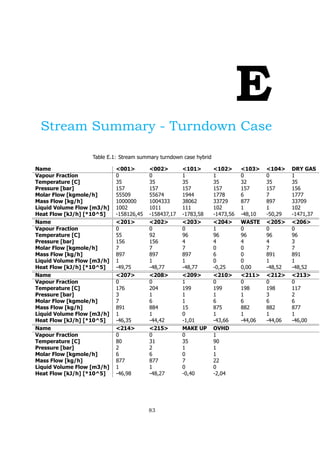 E
Stream Summary - Turndown Case
Table E.1: Stream summary turndown case hybrid
Name <001> <002> <101> <102> <103> <104> DRY GAS
Vapour Fraction 0 0 1 1 0 0 1
Temperature [C] 35 35 35 35 32 35 35
Pressure [bar] 157 157 157 157 157 157 156
Molar Flow [kgmole/h] 55509 55674 1944 1778 6 7 1777
Mass Flow [kg/h] 1000000 1004333 38062 33729 877 897 33709
Liquid Volume Flow [m3/h] 1002 1011 111 102 1 1 102
Heat Flow [kJ/h] [*10^5] -158126,45 -158437,17 -1783,58 -1473,56 -48,10 -50,29 -1471,37
Name <201> <202> <203> <204> WASTE <205> <206>
Vapour Fraction 0 0 0 1 0 0 0
Temperature [C] 55 92 96 96 96 96 96
Pressure [bar] 156 156 4 4 4 4 3
Molar Flow [kgmole/h] 7 7 7 0 0 7 7
Mass Flow [kg/h] 897 897 897 6 0 891 891
Liquid Volume Flow [m3/h] 1 1 1 0 0 1 1
Heat Flow [kJ/h] [*10^5] -49,75 -48,77 -48,77 -0,25 0,00 -48,52 -48,52
Name <207> <208> <209> <210> <211> <212> <213>
Vapour Fraction 0 0 1 0 0 0 0
Temperature [C] 176 204 199 199 198 198 117
Pressure [bar] 3 1 1 1 1 3 2
Molar Flow [kgmole/h] 7 6 1 6 6 6 6
Mass Flow [kg/h] 891 884 15 875 882 882 877
Liquid Volume Flow [m3/h] 1 1 0 1 1 1 1
Heat Flow [kJ/h] [*10^5] -46,35 -44,42 -1,01 -43,66 -44,06 -44,06 -46,00
Name <214> <215> MAKE UP OVHD
Vapour Fraction 0 0 0 1
Temperature [C] 80 31 35 90
Pressure [bar] 2 2 1 1
Molar Flow [kgmole/h] 6 6 0 1
Mass Flow [kg/h] 877 877 7 22
Liquid Volume Flow [m3/h] 1 1 0 0
Heat Flow [kJ/h] [*10^5] -46,98 -48,27 -0,40 -2,04
83
 