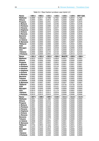 84 E. Stream Summary - Turndown Case
Table E.2: Mass fraction turndown case hybrid 1/2
Name <001> <002> <101> <102> <103> <104> DRY GAS
Methane 0,0000 0,0017 0,7088 0,7502 0,0000 0,0033 0,7506
Ethane 0,0000 0,0001 0,0819 0,0892 0,0000 0,0006 0,0892
Propane 0,0000 0,0000 0,0491 0,0545 0,0000 0,0007 0,0545
n-Butane 0,0000 0,0000 0,0264 0,0296 0,0000 0,0003 0,0296
n-Pentane 0,0000 0,0000 0,0089 0,0100 0,0000 0,0002 0,0100
n-Hexane 0,0000 0,0000 0,0033 0,0037 0,0000 0,0000 0,0037
n-Heptane 0,0000 0,0000 0,0038 0,0043 0,0000 0,0000 0,0043
n-Octane 0,0000 0,0000 0,0044 0,0049 0,0000 0,0000 0,0049
n-Nonane 0,0000 0,0000 0,0049 0,0055 0,0000 0,0000 0,0055
Benzene 0,0000 0,0000 0,0003 0,0002 0,0000 0,0002 0,0002
Toluene 0,0000 0,0000 0,0004 0,0003 0,0000 0,0005 0,0003
m-Xylene 0,0000 0,0000 0,0005 0,0005 0,0001 0,0008 0,0004
E-Benzene 0,0000 0,0000 0,0005 0,0005 0,0001 0,0007 0,0005
TEGlycol 0,0000 0,0000 0,0000 0,0000 0,9941 0,9692 0,0001
H2O 1,0000 0,9957 0,0000 0,0004 0,0056 0,0202 0,0000
Nitrogen 0,0000 0,0000 0,0026 0,0028 0,0000 0,0000 0,0028
CO2 0,0000 0,0025 0,0805 0,0165 0,0000 0,0010 0,0165
i-Butane 0,0000 0,0000 0,0145 0,0164 0,0000 0,0012 0,0164
i-Pentane 0,0000 0,0000 0,0092 0,0104 0,0000 0,0010 0,0103
Name <201> <202> <203> <204> WASTE <205> <206>
Methane 0,0033 0,0033 0,0033 0,4854 0,0001 0,0001 0,0001
Ethane 0,0006 0,0006 0,0006 0,0859 0,0000 0,0000 0,0000
Propane 0,0007 0,0007 0,0007 0,0832 0,0001 0,0001 0,0001
n-Butane 0,0003 0,0003 0,0003 0,0346 0,0001 0,0001 0,0001
n-Pentane 0,0002 0,0002 0,0002 0,0154 0,0001 0,0001 0,0001
n-Hexane 0,0000 0,0000 0,0000 0,0001 0,0000 0,0000 0,0000
n-Heptane 0,0000 0,0000 0,0000 0,0001 0,0000 0,0000 0,0000
n-Octane 0,0000 0,0000 0,0000 0,0001 0,0000 0,0000 0,0000
n-Nonane 0,0000 0,0000 0,0000 0,0000 0,0000 0,0000 0,0000
Benzene 0,0002 0,0002 0,0002 0,0018 0,0002 0,0002 0,0002
Toluene 0,0005 0,0005 0,0005 0,0024 0,0005 0,0005 0,0005
m-Xylene 0,0008 0,0008 0,0008 0,0020 0,0008 0,0008 0,0008
E-Benzene 0,0007 0,0007 0,0007 0,0018 0,0007 0,0007 0,0007
TEGlycol 0,9692 0,9692 0,9692 0,0005 0,9756 0,9756 0,9756
H2O 0,0202 0,0202 0,0202 0,0161 0,0203 0,0203 0,0203
Nitrogen 0,0000 0,0000 0,0000 0,0009 0,0000 0,0000 0,0000
CO2 0,0010 0,0010 0,0010 0,1174 0,0002 0,0002 0,0002
i-Butane 0,0012 0,0012 0,0012 0,0978 0,0006 0,0006 0,0006
i-Pentane 0,0010 0,0010 0,0010 0,0544 0,0006 0,0006 0,0006
Name <207> <208> <209> <210> <211> <212> <213>
Methane 0,0001 0,0000 0,1886 0,0000 0,0000 0,0000 0,0000
Ethane 0,0000 0,0000 0,0332 0,0000 0,0000 0,0000 0,0000
Propane 0,0001 0,0000 0,0318 0,0000 0,0000 0,0000 0,0000
n-Butane 0,0001 0,0000 0,0129 0,0000 0,0000 0,0000 0,0000
n-Pentane 0,0001 0,0000 0,0059 0,0000 0,0000 0,0000 0,0000
n-Hexane 0,0000 0,0000 0,0000 0,0000 0,0000 0,0000 0,0000
n-Heptane 0,0000 0,0000 0,0000 0,0000 0,0000 0,0000 0,0000
n-Octane 0,0000 0,0000 0,0000 0,0000 0,0000 0,0000 0,0000
n-Nonane 0,0000 0,0000 0,0000 0,0000 0,0000 0,0000 0,0000
Benzene 0,0002 0,0000 0,0008 0,0000 0,0000 0,0000 0,0000
Toluene 0,0005 0,0000 0,0017 0,0000 0,0000 0,0000 0,0000
m-Xylene 0,0008 0,0001 0,0045 0,0001 0,0001 0,0001 0,0001
E-Benzene 0,0007 0,0001 0,0042 0,0001 0,0001 0,0001 0,0001
TEGlycol 0,9756 0,9893 0,3262 0,9941 0,9941 0,9941 0,9941
H2O 0,0203 0,0104 0,2878 0,0056 0,0057 0,0057 0,0056
Nitrogen 0,0000 0,0000 0,0003 0,0000 0,0000 0,0000 0,0000
CO2 0,0002 0,0000 0,0450 0,0000 0,0000 0,0000 0,0000
i-Butane 0,0006 0,0000 0,0368 0,0000 0,0000 0,0000 0,0000
i-Pentane 0,0006 0,0000 0,0202 0,0000 0,0000 0,0000 0,0000
 
