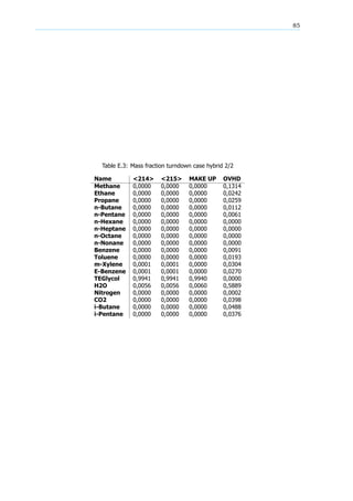 85
Table E.3: Mass fraction turndown case hybrid 2/2
Name <214> <215> MAKE UP OVHD
Methane 0,0000 0,0000 0,0000 0,1314
Ethane 0,0000 0,0000 0,0000 0,0242
Propane 0,0000 0,0000 0,0000 0,0259
n-Butane 0,0000 0,0000 0,0000 0,0112
n-Pentane 0,0000 0,0000 0,0000 0,0061
n-Hexane 0,0000 0,0000 0,0000 0,0000
n-Heptane 0,0000 0,0000 0,0000 0,0000
n-Octane 0,0000 0,0000 0,0000 0,0000
n-Nonane 0,0000 0,0000 0,0000 0,0000
Benzene 0,0000 0,0000 0,0000 0,0091
Toluene 0,0000 0,0000 0,0000 0,0193
m-Xylene 0,0001 0,0001 0,0000 0,0304
E-Benzene 0,0001 0,0001 0,0000 0,0270
TEGlycol 0,9941 0,9941 0,9940 0,0000
H2O 0,0056 0,0056 0,0060 0,5889
Nitrogen 0,0000 0,0000 0,0000 0,0002
CO2 0,0000 0,0000 0,0000 0,0398
i-Butane 0,0000 0,0000 0,0000 0,0488
i-Pentane 0,0000 0,0000 0,0000 0,0376
 
