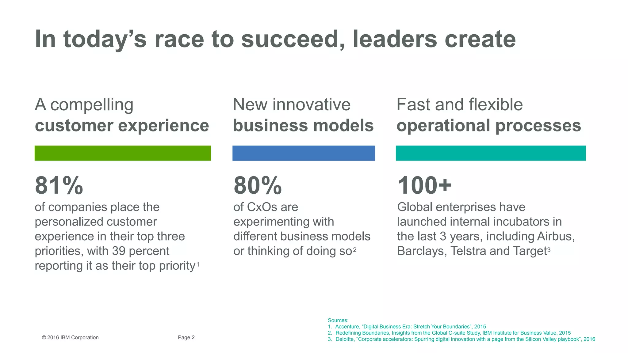 2Page© 2016 IBM Corporation
A compelling
customer experience
Sources:
1. Accenture, “Digital Business Era: Stretch Your Boundaries”, 2015
2. Redefining Boundaries, Insights from the Global C-suite Study, IBM Institute for Business Value, 2015
3. Deloitte, “Corporate accelerators: Spurring digital innovation with a page from the Silicon Valley playbook”, 2016
New innovative
business models
Fast and flexible
operational processes
80%
of CxOs are
experimenting with
different business models
or thinking of doing so2
100+
Global enterprises have
launched internal incubators in
the last 3 years, including Airbus,
Barclays, Telstra and Target3
81%
of companies place the
personalized customer
experience in their top three
priorities, with 39 percent
reporting it as their top priority1
In today’s race to succeed, leaders create
 