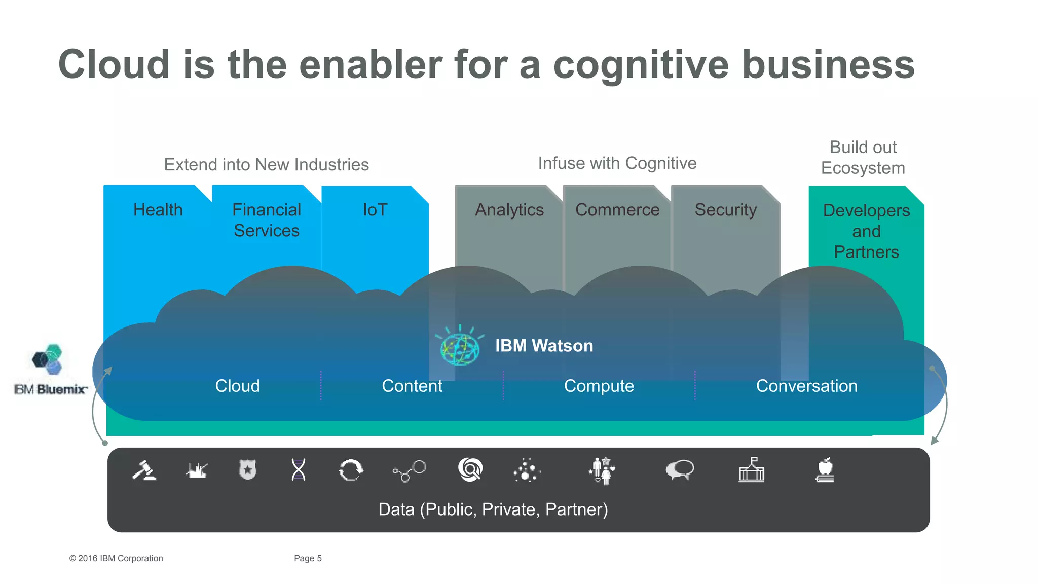 5Page© 2016 IBM Corporation
Health Financial
Services
IoT Analytics Commerce Security Developers
and
Partners
Content ConversationComputeCloud
Extend into New Industries Infuse with Cognitive
Build out
Ecosystem
Data (Public, Private, Partner)
Cloud is the enabler for a cognitive business
IBM Watson
 