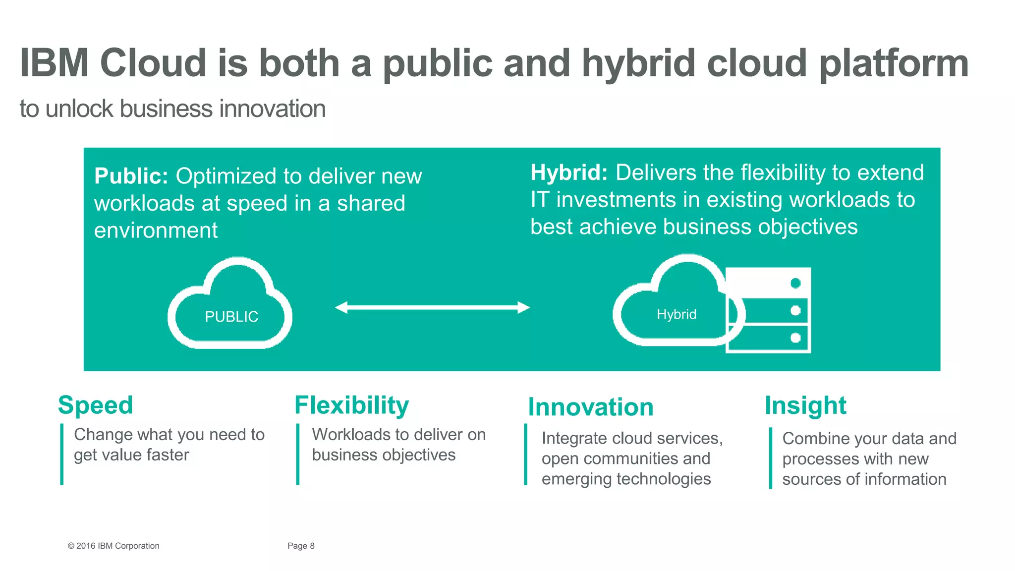 8Page© 2016 IBM Corporation
IBM Cloud is both a public and hybrid cloud platform
to unlock business innovation
HybridPUBLIC
Hybrid: Delivers the flexibility to extend
IT investments in existing workloads to
best achieve business objectives
Public: Optimized to deliver new
workloads at speed in a shared
environment
Speed Innovation InsightFlexibility
Change what you need to
get value faster
Integrate cloud services,
open communities and
emerging technologies
Combine your data and
processes with new
sources of information
Workloads to deliver on
business objectives
 