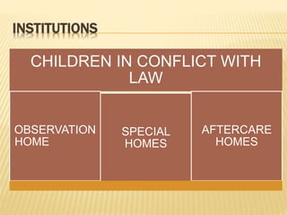 INSTITUTIONS
CHILDREN IN CONFLICT WITH
LAW
OBSERVATION
HOME
SPECIAL
HOMES
AFTERCARE
HOMES
 