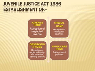 JUVENILE JUSTICE ACT 1986
ESTABLISHMENT OF:-
JUVENILE
HOME
Reception of
neglected
juvenile
SPECIAL
HOME
Reception of
delinquent
juveniles
OBSERVATIO
N HOME
Reception of
neglected/deliqu
ent juveniles
pending enquiry
AFTER CARE
HOME
Taking care of
juveniles
 