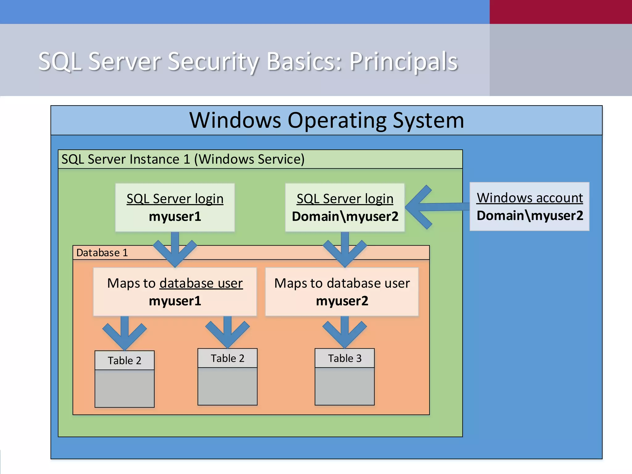 SQL Server Security Basics: Principals Windows Operating System SQL Server Instance 1 (Windows Service) Database 1 Table 2 Table 2 Table 3 Windows account Domainmyuser2 Maps to database user myuser2 Maps to database user myuser1 SQL Server login myuser1 SQL Server login Domainmyuser2 