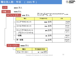 職位別人数・年収　（ 2005 年） ホワイトカラー ブルーカラー 372 万人 3968 万人 労働人口 4340 万人 人口 8312 万人 労働人口 2005 　出所： Ministry of labour - invalids and social affairs 2006 Vietnam ホワイトカラー職位別詳細  　　 出所：ワトソンワイアットサーベイ　 129 社集計　　　 ブルーカラー年収　　　出所： JETRO 職位 平均基本年収 人数 シニアマネジメント 447 万円 176,436 （ 5 ％） ミドルマネジメント 151 万円 267,161  （ 7 ％） ジュニアマネジメント ・プロフェッショナル 64 万円 383,347  （ 10 ％） 一般職 31 万円 881,515  （ 24 ％） 準一般職 19 万円 2,011,541    （ 54 ％） 職位 平均基本年収 ブルーワーカー 9 ～ 15 万円 