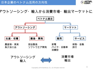 日本企業のベトナム活用の方向性 「アウトソーシング・輸入から消費市場・輸出マーケットに」 ベトナム進出 アウトソーシング マーケット 製造・開発 生産・収穫 販売 サービス 農産物・果実 魚介加工品 部品製造 ソフトウエア開発 家電 バイク・自動車 消費財 保険・金融 旅行 アウトソーシング 輸入 消費市場 輸出 