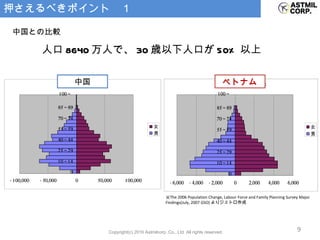 押さえるべきポイント　１ 人口 8640 万人で、 30 歳以下人口が 50% 以上 中国との比較 ※ The 2006 Population Change, Labour Force and Family Planning Survey Major Findings(July, 2007 GSO) よりジェトロ作成 中国 ベトナム 