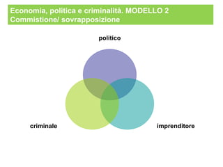 Economia, politica e criminalità. MODELLO 2
Commistione/ sovrapposizione

                        politico




     criminale                         imprenditore
 