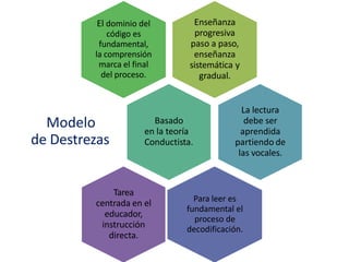 Enseñanza
progresiva
paso a paso,
enseñanza
sistemática y
gradual.
El dominio del
código es
fundamental,
la comprensión
marca el final
del proceso.
Basado
en la teoría
Conductista.
Modelo
de Destrezas
La lectura
debe ser
aprendida
partiendo de
las vocales.
Para leer es
fundamental el
proceso de
decodificación.
Tarea
centrada en el
educador,
instrucción
directa.