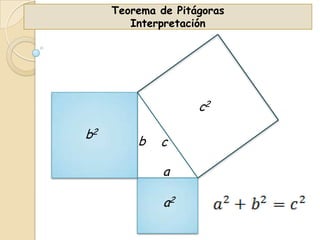 Teorema de Pitágoras
Interpretación

c2
b2

b

c

a
a2

 
