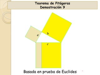 Teorema de Pitágoras
Demostración 9

a

b

c

Basada en prueba de Euclides

 