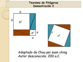 Teorema de Pitágoras
Demostración 2

b

b

b2
a2 a

a

c

c2

Adaptado de Chou pei suan ching
Autor desconocido, 200 a.C.

 