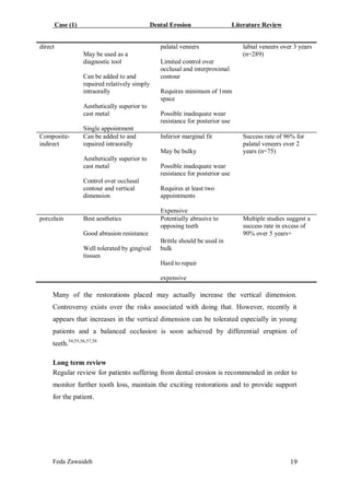 Case (1) Dental Erosion Literature Review
Feda Zawaideh 19
direct
May be used as a
diagnostic tool
Can be added to and
repaired relatively simply
intraorally
Aesthetically superior to
cast metal
Single appointment
palatal veneers
Limited control over
occlusal and interproximal
contour
Requires minimum of 1mm
space
Possible inadequate wear
resistance for posterior use
labial veneers over 3 years
(n=289)
Composite-
indirect
Can be added to and
repaired intraorally
Aesthetically superior to
cast metal
Control over occlusal
contour and vertical
dimension
Inferior marginal fit
May be bulky
Possible inadequate wear
resistance for posterior use
Requires at least two
appointments
Expensive
Success rate of 96% for
palatal veneers over 2
years (n=75)
porcelain Best aesthetics
Good abrasion resistance
Well tolerated by gingival
tissues
Potentially abrasive to
opposing teeth
Brittle should be used in
bulk
Hard to repair
expensive
Multiple studies suggest a
success rate in excess of
90% over 5 years+
Many of the restorations placed may actually increase the vertical dimension.
Controversy exists over the risks associated with doing that. However, recently it
appears that increases in the vertical dimension can be tolerated especially in young
patients and a balanced occlusion is soon achieved by differential eruption of
teeth.54,55,56,57,58
Long term review
Regular review for patients suffering from dental erosion is recommended in order to
monitor further tooth loss, maintain the exciting restorations and to provide support
for the patient.
 
