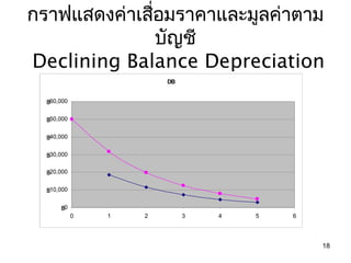 กรำฟแสดงค่ำเสือมรำคำและมูลค่ำตำม
              ่
                บัญชี
Declining Balance Depreciation
                        DB


  ฿60,000

  ฿50,000

  ฿40,000

  ฿30,000

  ฿20,000

  ฿10,000

      ฿0
            0   1   2        3   4   5   6




                                             18
 