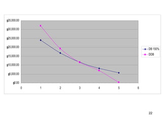 ฿35,000.00

฿30,000.00

฿25,000.00

฿20,000.00                               DB 150%
                                         DDB
฿15,000.00

฿10,000.00

 ฿5,000.00

     ฿0.00
             0   1   2   3   4   5   6




                                         22
 