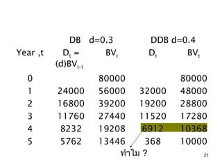 DB d=0.3      DDB d=0.4
Year ,t     Dt =    BVt     Dt     BVt
          (d)BVt-1
  0               80000            80000
  1       24000   56000    32000   48000
  2       16800   39200    19200   28800
  3       11760   27440    11520   17280
  4        8232   19208     6912   10368
  5        5762   13446     368    10000
                      ทำำไม ?            21
 