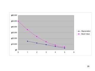 ฿60,000


฿50,000


฿40,000

                                      Depreciation
฿30,000
                                      Book Value

฿20,000


฿10,000


    ฿0
          0   1   2   3   4   5   6




                                             26
 
