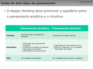 União de dois tipos de pensamento O design thinking deve promover o equilíbrio entre o pensamento analítico e o intuitivo. Pensamento Analítico Pensamento Intuitivo Proposta Provar através de indução de dedução. Conhecer sem razão explicita. Abordagem Exploração do conhecimento existente. Confiança nos dados do passado. "Repressão da Opinião“. Refinamento do que já existe. Exploração do conhecimento novo. Retira as "algemas" com o passado. "Repressão da Análise". Meta Um resultado consistente. Um resuldado que encontra o objetivo. 